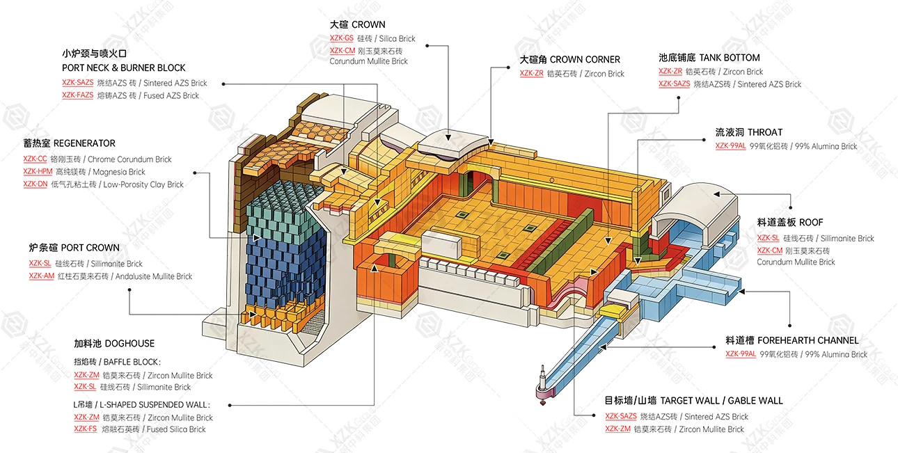 Cross-fired and end-fired glass furnace refractory configuration by zone — doghouse, regenerator, port crown, crown corner, burner, tank bottom and suspended wall