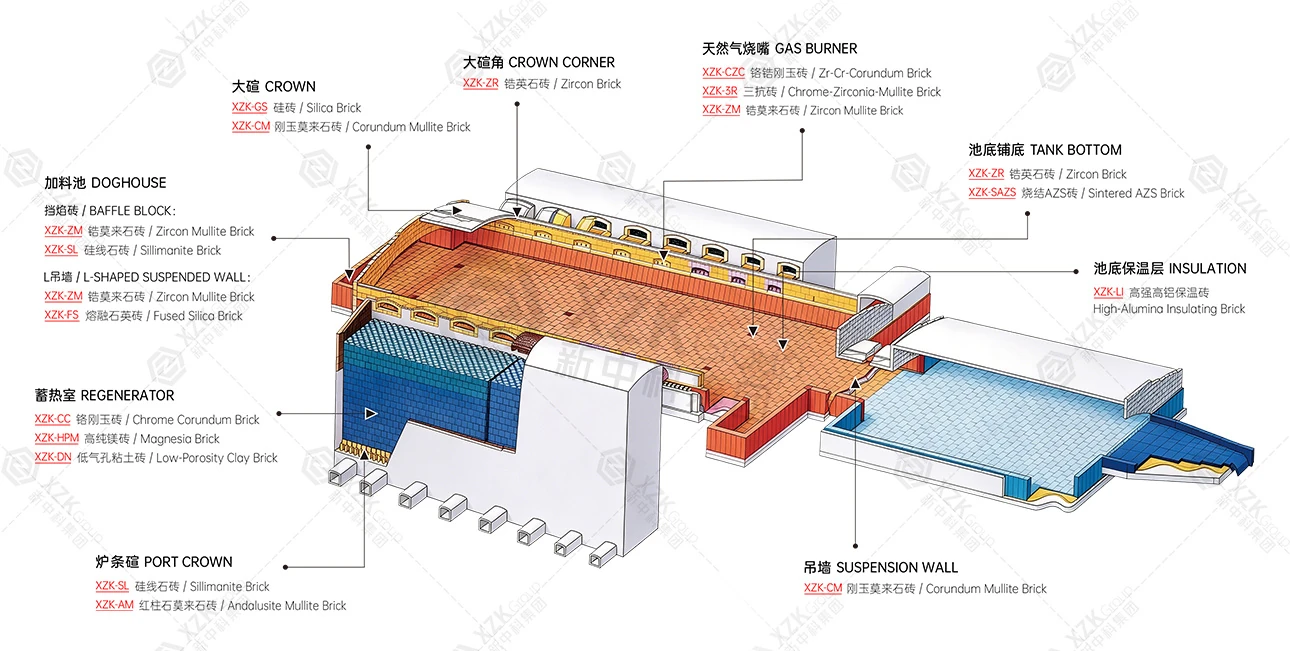 Float glass furnace refractory configuration by zone — crown, crown corner, tank bottom, throat, forehearth channel and regenerator